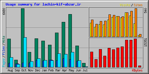 Usage summary for lachin-kif-abzar.ir